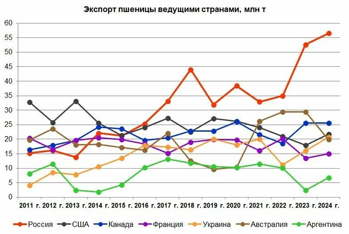 Россия девятый год подряд осталась крупнейшим в мире экспортером пшеницы и вновь обновила мировой рекорд