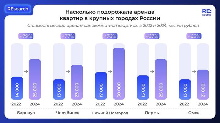 В Барнауле стоимость аренды однокомнатной квартиры выросла на 79% с 2022 года