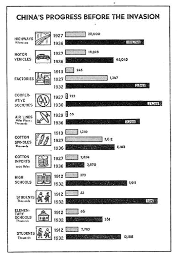 Рост экономики Китая Гоминьдана до начала полномасштабного японского вторжения. До смерти Ху Ханьмина ещё были надежды на разгром Японии.