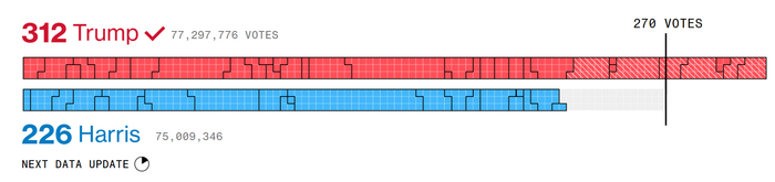 <!--noindex--><a href="https://pikabu.ru/story/vyiboryi_v_frg_pari_18022025_12392751?u=https%3A%2F%2Fwww.bloomberg.com%2Fgraphics%2F2024-us-election-results%2F&t=https%3A%2F%2Fwww.bloomberg.com%2Fgraphics%2F2024-us-election-results%2F&h=12d78f6342adc2492fe5d79c16174d87de643d7a" title="https://www.bloomberg.com/graphics/2024-us-election-results/" target="_blank" rel="nofollow noopener">https://www.bloomberg.com/graphics/2024-us-election-results/</a><!--/noindex-->