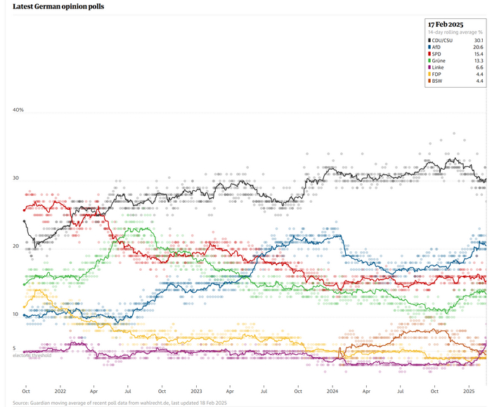 <!--noindex--><a href="https://pikabu.ru/story/vyiboryi_v_frg_pari_18022025_12392751?u=https%3A%2F%2Fwww.theguardian.com%2Fworld%2Fng-interactive%2F2025%2Fjan%2F07%2Fgerman-election-2025-opinion-poll-tracker-bundestag-chancellor&t=https%3A%2F%2Fwww.theguardian.com%2Fworld%2Fng-interactive%2F2025%2Fjan%2F07...&h=54ef7e82a7ccaa559714a2f9d59c4f6b0c26c5b5" title="https://www.theguardian.com/world/ng-interactive/2025/jan/07/german-election-2025-opinion-poll-track..." target="_blank" rel="nofollow noopener">https://www.theguardian.com/world/ng-interactive/2025/jan/07...</a><!--/noindex-->