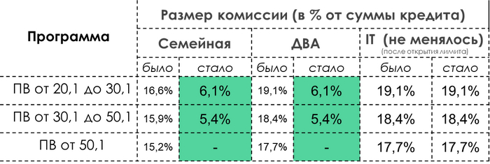 Размер комиссии по программе строительства жилого дома (ИЖС)