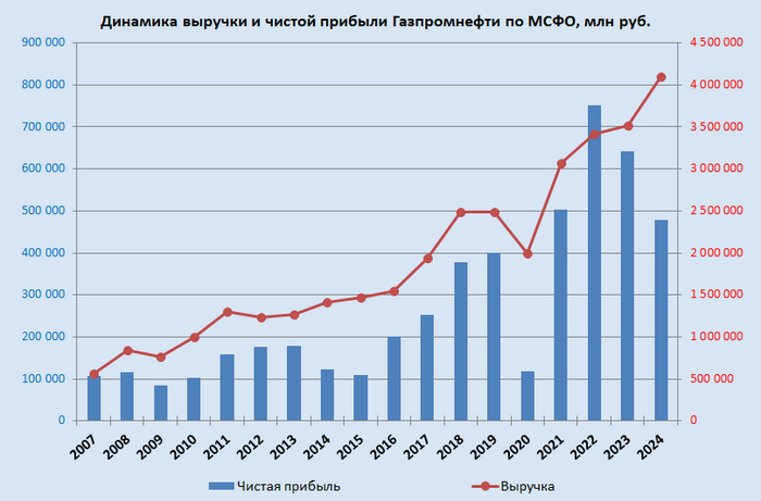 Газпромнефть: между рекордами и санкциями