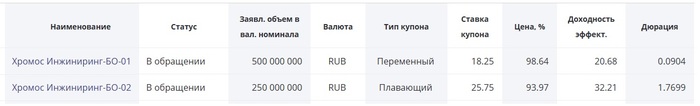 29,5% годовых на облигациях Хромос Инжиниринг Фондовый рынок, Облигации, Инвестиции, Финансовая грамотность, Биржа, Длиннопост