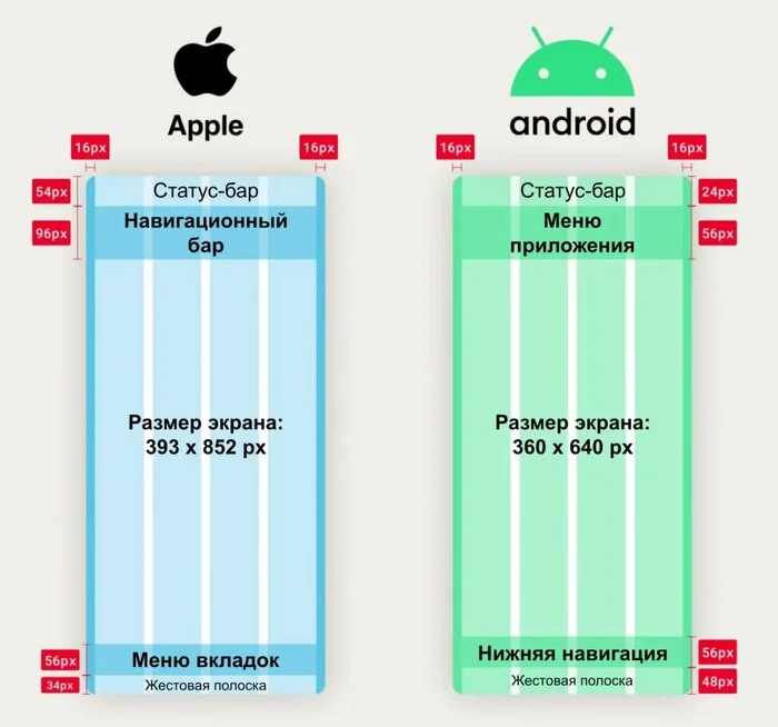 Top cheat sheet for layout of applications on iOS and Android - Technologies, Innovations, Inventions, Useful, Crib, Layout
