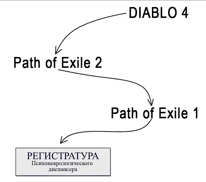 3     Path of Exile 2, Path of Exile, ,  , -, Diablo, Diablo IV, Arpg, ,  , 