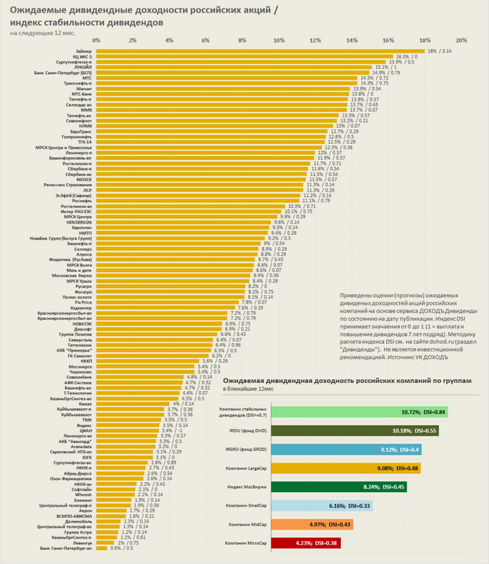 Ожидаемая дивидендная доходность российских акций / индекс стабильности дивидендов на следующие 12 месяцев