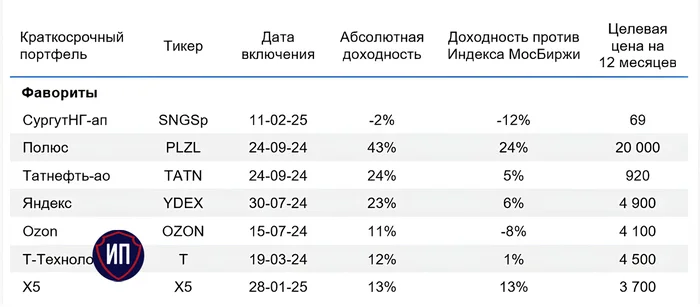 Краткосрочные фавориты от БКС Инвестиции, Инвестиции в акции, Биржа, Фондовый рынок, Бкс, Финансовая грамотность, Дивиденды, Длиннопост