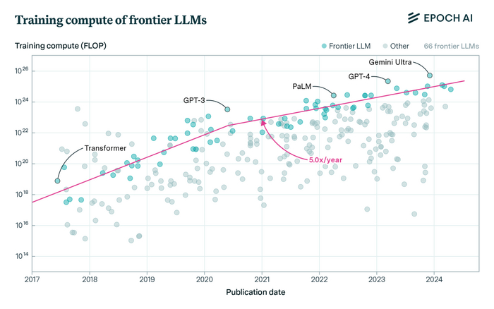    ,        <a href="https://pikabu.ru/story/ilon_mask_protiv_openai_polnaya_istoriya_ot_lyubvi_do_nenavisti_12399657?u=https%3A%2F%2Fepoch.ai%2Fblog%2Ftraining-compute-of-frontier-ai-models-grows-by-4-5x-per-year&t=%D0%BD%D0%B0%D1%87%D0%B0%D0%BB%20%D1%83%D0%B2%D0%B5%D0%BB%D0%B8%D1%87%D0%B8%D0%B2%D0%B0%D1%82%D1%8C%D1%81%D1%8F&h=adc78e7154bbdf9c4fab7e2bec5ce0f65bdbdf58" title="https://epoch.ai/blog/training-compute-of-frontier-ai-models-grows-by-4-5x-per-year" target="_blank" rel="nofollow noopener"> </a>  10    (!),    2020-      5  
