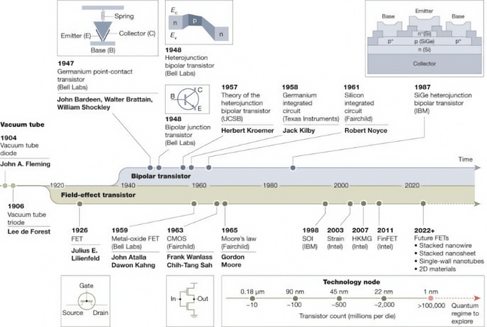 ������������ �����, ������������� � 1960-� �����, ������������ ������������ ��������� ��������� ��� �������� ������� �������� ����