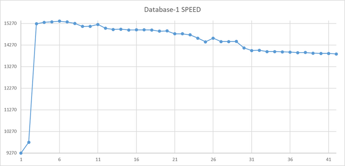 Ось X - точка наблюдения . Ось Y - операционная скорость.