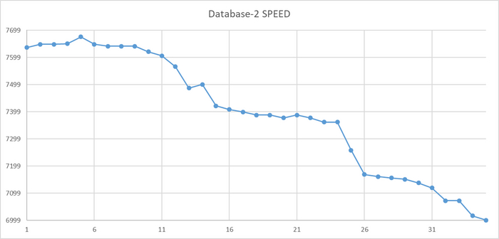 Ось X - точка наблюдения . Ось Y - операционная скорость.