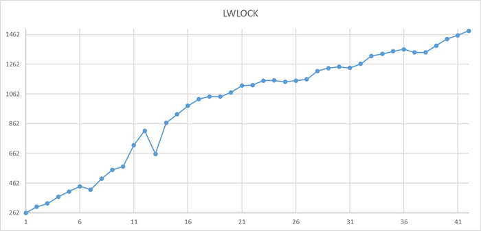 Ось X - точка наблюдения . Ось Y - количество ожиданий LWLock