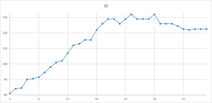 Ось X - точка наблюдения . Ось Y - количество ожиданий IO
