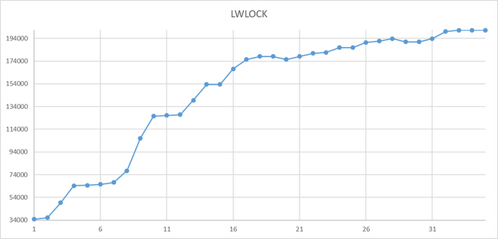 Ось X - точка наблюдения . Ось Y - количество ожиданий LWLock