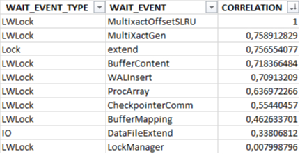 Коэффициенты корреляции между событиями ожидания в БД и SQL запросе.