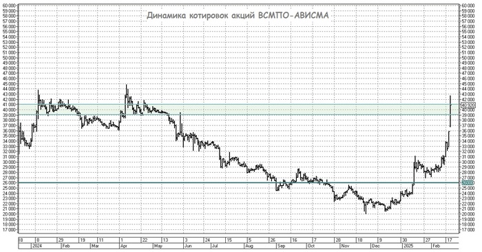 ВСМПО-АВИСМА: титановый потенциал, золотой запас и дивидендные надежды