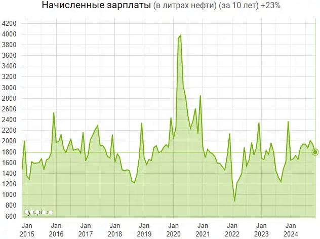 ����������� ����� �������������� ��������� ����� ������, ��������� ������ ��������, ���� ����� � ������� � �������� ���� ����� ����� Brent