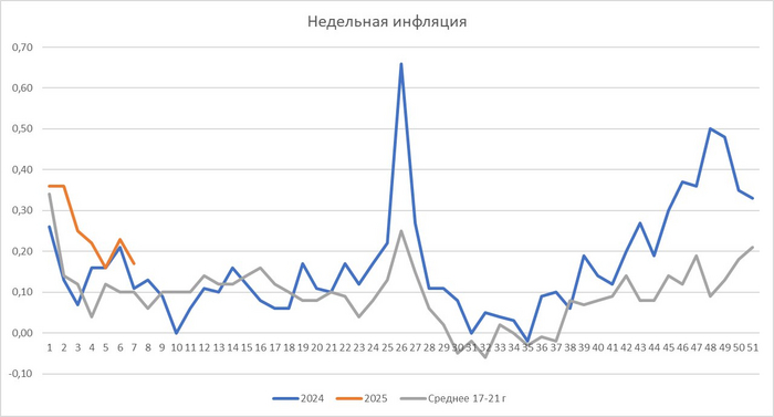 Данные по инфляции