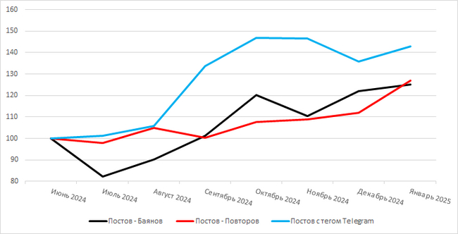 Рисунок 4. График зависимости числа баянов, повторов и постов с тегом Телеграмм на площадке от времени.