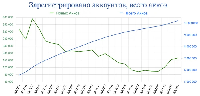 Рисунок 2. График зависимости числа всех зарегистрированных аккаунтов (синяя) и число вновь зарегистрированных аккаунтов на площадке от времени.