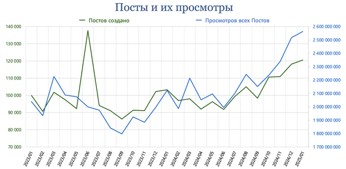 Рисунок 3. График зависимости создания новых постов и их просмотров на площадке от времени.
