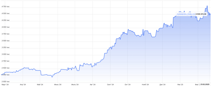 Путь трейдера. День 42: итоги недели