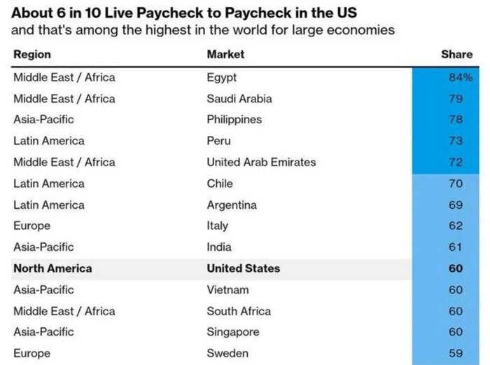 Примерно 6 из 10 жителей в США живут от зарплаты до зарплаты.