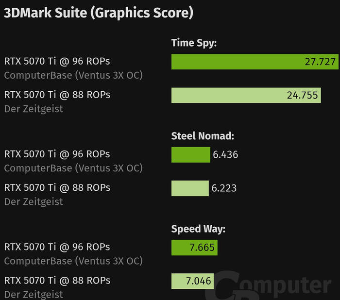   RTX 5070 Ti    3  11 %  , ,  , ,  ,  , , Nvidia, , , Telegram ()