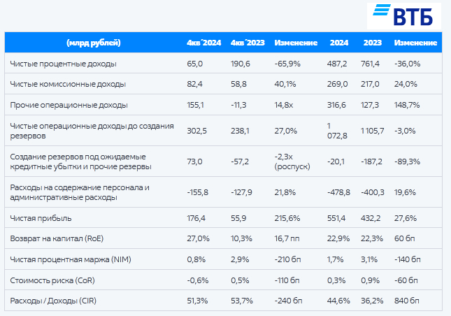 Отчётность ВТБ: что скрывается за рекордной прибылью?