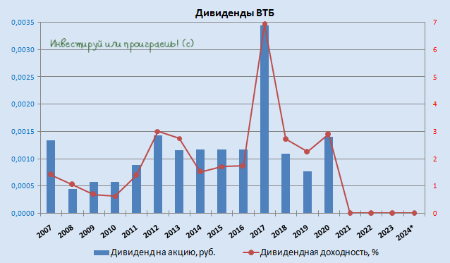 Отчётность ВТБ: что скрывается за рекордной прибылью?