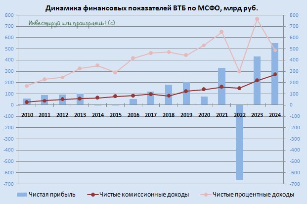 Отчётность ВТБ: что скрывается за рекордной прибылью?
