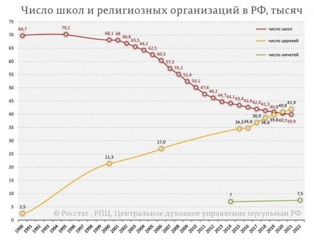 Growth of spirituality - Religion, Atheism, Russia, Church, Telegram (link), Politics