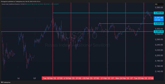 Путь трейдера. День 44: покупай вечером, продавай утром