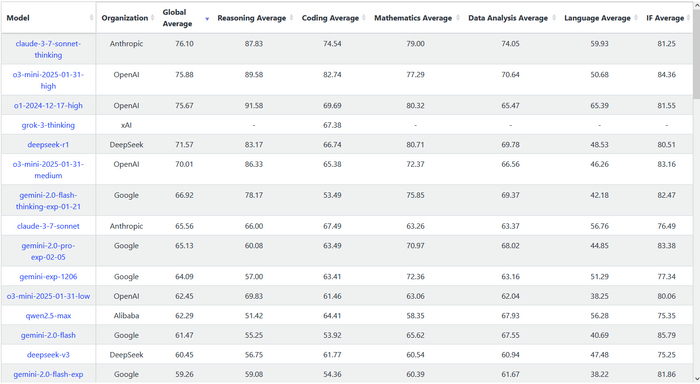 <!--noindex--><a href="https://pikabu.ru/story/claude_sonnet_37__novyiy_chempion_sredi_ii_modeley_ili_luchshiy_sredi_ravnyikh__12422939?u=http%3A%2F%2FLivebench.ai&t=Livebench.ai&h=1588dcfbd7a8076fd96febd0a42bdf0e7f36ae85" title="http://Livebench.ai" target="_blank" rel="nofollow noopener">Livebench.ai</a><!--/noindex--> ������ �������� ������ �� ������ �����, ������� � ������ ������