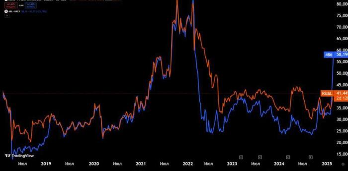 Нерезы скупают российские активы под «мир». Русал в Гонконге уже на 40% дороже, чем в Москве