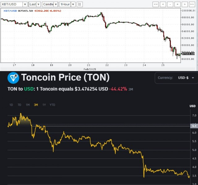 Криптовалюты падают вниз