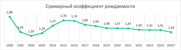 Больше половины россиян хотели бы большую семью, но не имеют на это материальных возможностей