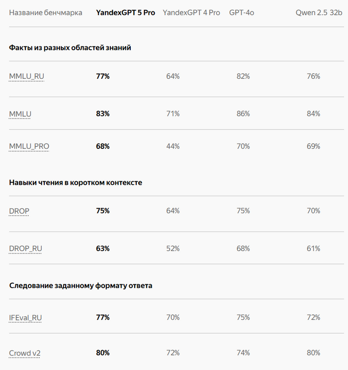 прогресс на фоне прошлого yandexgpt4 на лицо, и приближение к 4o соответственно