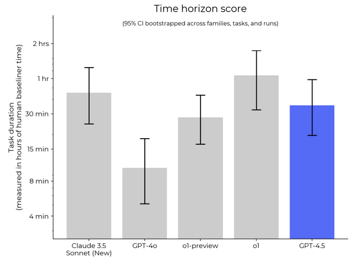 Time horizon score - ,    LLM-     50%- 