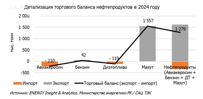Детализация торгового баланса нефтепродуктов Казахстана в 2024 году