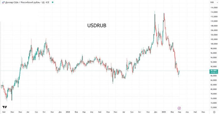 USD/RUB -    ?