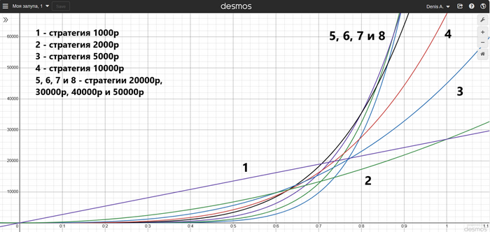 x - это шанс команды верно ответить на вопрос; y - это средний выигрыш за раунд; q - количество вопросов в раунде; каждая кривая обозначает уникальную стратегию говорения банка только на 1000р, или на 2000р, или на 5000р и т.д.
