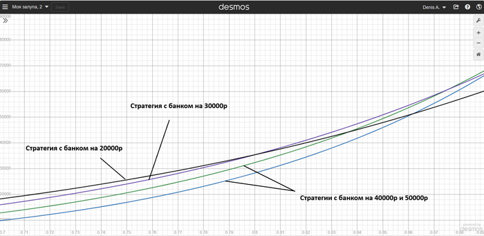 x - это шанс команды верно ответить на вопрос; y - это средний выигрыш за раунд; q - количество вопросов в раунде; каждая кривая обозначает уникальную стратегию говорения банка только на 20000р, или на 30000р, или на 40000р, или на 50000р
