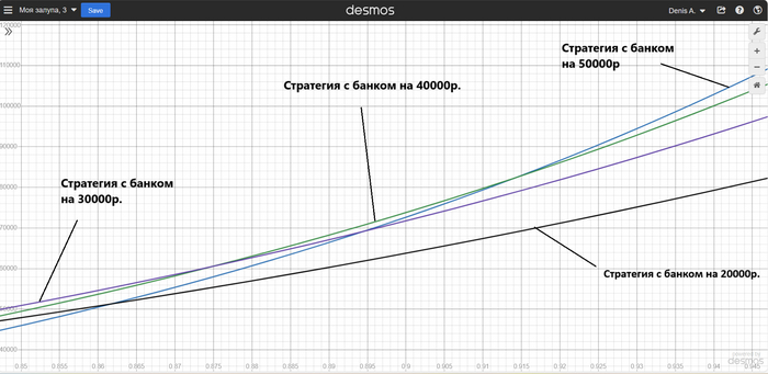 x - это шанс команды верно ответить на вопрос; y - это средний выигрыш за раунд; q - количество вопросов в раунде; каждая кривая обозначает уникальную стратегию говорения банка только на 20000р, или на 30000р, или на 40000р, или на 50000р