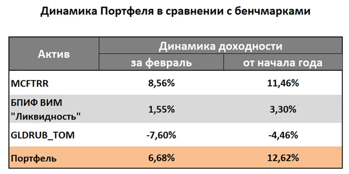 Investment results in February 2025: account dynamics, conclusions, plans - My, Trading, Finance, Investments, Investing in stocks, Stock, Bonds, Portfolio Management, Dividend, Financial literacy, Coupons, Profit, Longpost