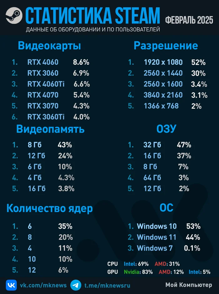 Данные об оборудовании и ПО пользователей - Моё, Видеокарта, Компьютерное железо, Сборка компьютера, Игровой ПК, Компьютер, Steam, AMD, Nvidia, Intel