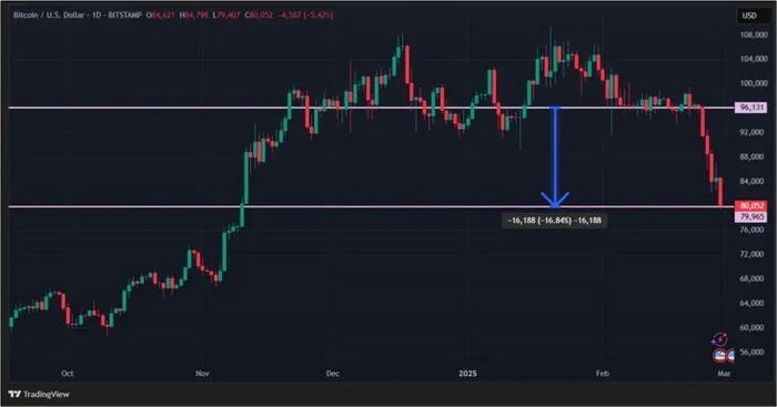 График с <!--noindex--><a href="https://pikabu.ru/story/tramp_obvalil_kriptoryinok_bitkoin_i_altkoinyi_ushli_v_minus_21_po_28_fevralya_12443881?u=http%3A%2F%2Ftradingview.com&t=tradingview.com&h=57b4eb11328a56cac1c7b5f417816aadbf4093c7" title="http://tradingview.com" target="_blank" rel="nofollow noopener">tradingview.com</a><!--/noindex-->