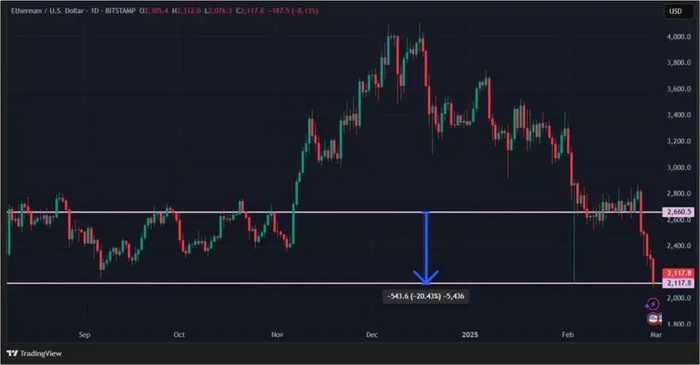 График с <!--noindex--><a href="https://pikabu.ru/story/tramp_obvalil_kriptoryinok_bitkoin_i_altkoinyi_ushli_v_minus_21_po_28_fevralya_12443881?u=http%3A%2F%2Ftradingview.com&t=tradingview.com&h=57b4eb11328a56cac1c7b5f417816aadbf4093c7" title="http://tradingview.com" target="_blank" rel="nofollow noopener">tradingview.com</a><!--/noindex-->