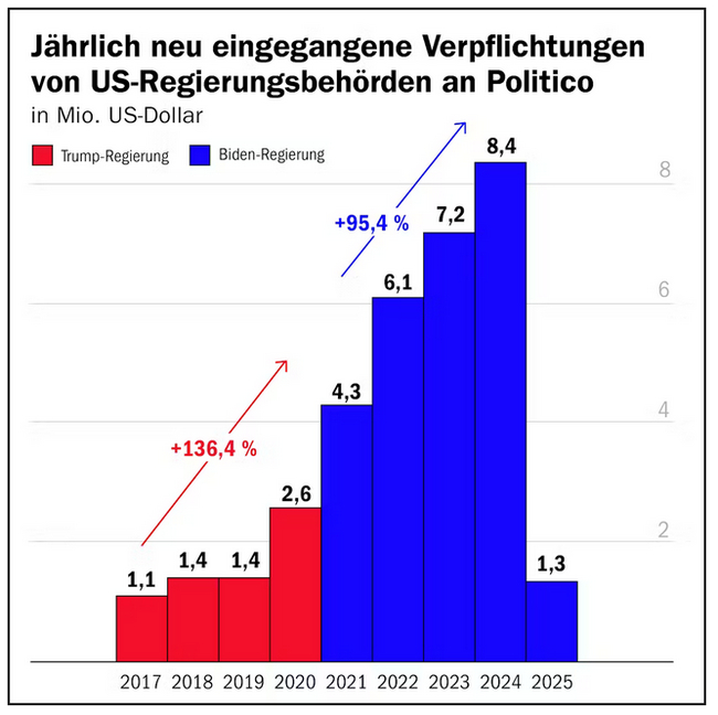   ,      Politico. :  , :  .